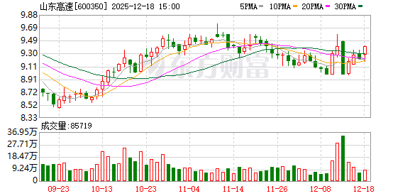 山东高速:拟计提东兴证券长期股权投资减值准备约6.9亿元 第1张 山东高速:拟计提东兴证券长期股权投资减值准备约6.9亿元 第1张
