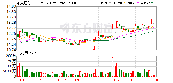山东高速:拟计提东兴证券长期股权投资减值准备约6.9亿元 第2张 山东高速:拟计提东兴证券长期股权投资减值准备约6.9亿元 第2张