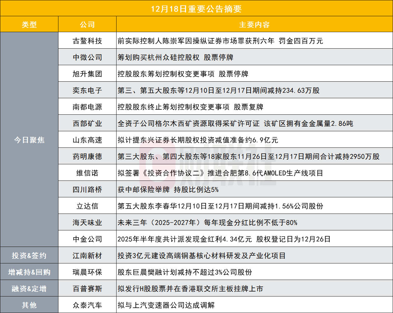 这家公司前实际控制人因操纵证券市场罪获刑六年 | 盘后公告集锦 第1张 这家公司前实际控制人因操纵证券市场罪获刑六年 | 盘后公告集锦 第1张