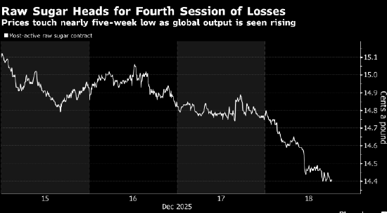 原糖延续跌势 印度出口量可能增加  第1张
