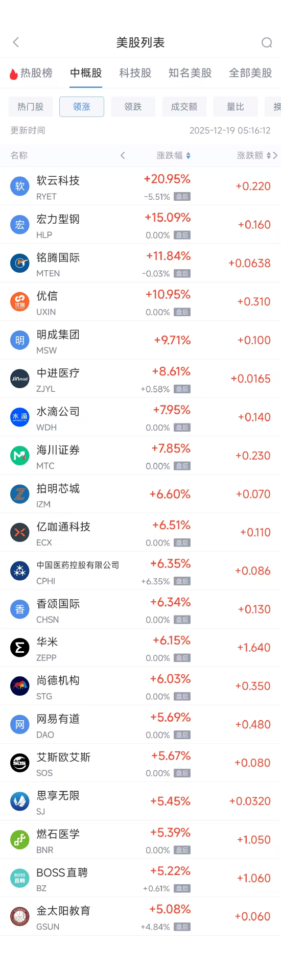 12月19日热门中概股多数上涨 台积电涨2.79%,贝壳跌1.47% 第1张 12月19日热门中概股多数上涨 台积电涨2.79%,贝壳跌1.47% 第1张