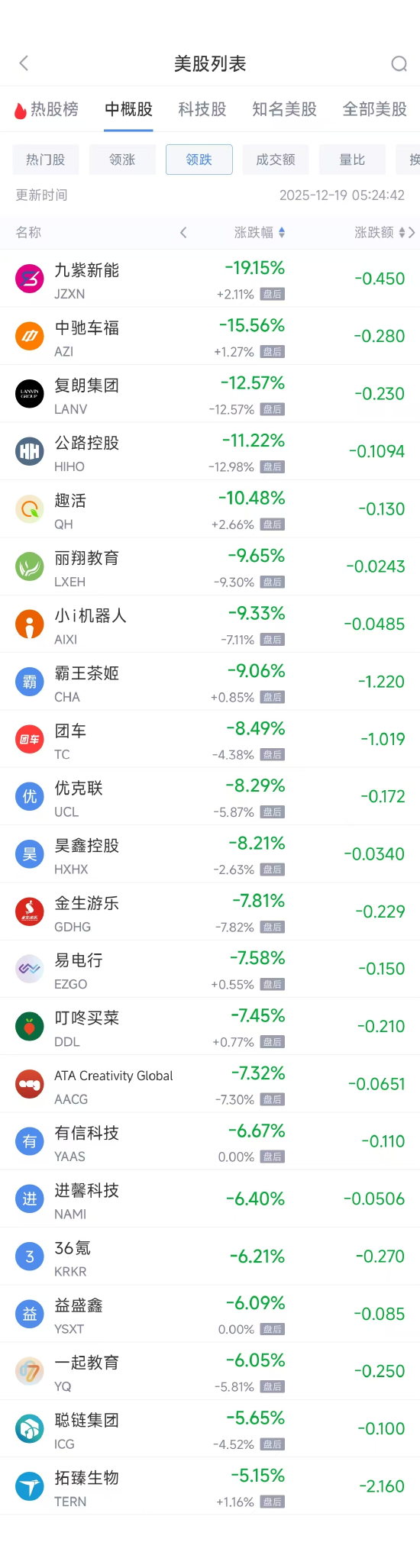12月19日热门中概股多数上涨 台积电涨2.79%,贝壳跌1.47% 第2张 12月19日热门中概股多数上涨 台积电涨2.79%,贝壳跌1.47% 第2张
