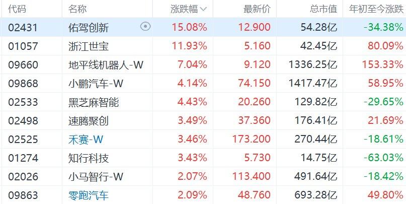 港股智能驾驶概念股集体走强,佑驾创新涨15% 第1张 港股智能驾驶概念股集体走强,佑驾创新涨15% 第1张