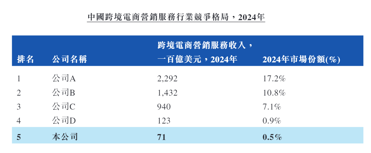 米多多港股IPO：核心子公司被撤销科技型中小企业评价 Google持续收紧返点政策 毛利率暴跌市场份额仅剩0.5%  第5张