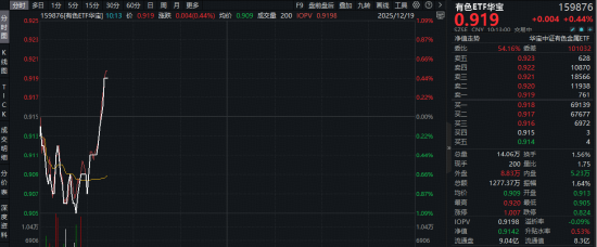 商务部表态！稀土出口破冰！北方稀土涨超1%，有色ETF华宝（159876）早盘拉升翻红！  第1张