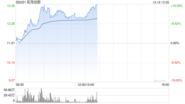 佑驾创新早盘涨超14% L3大规模落地将至 公司已前瞻布局L2+L4  第1张