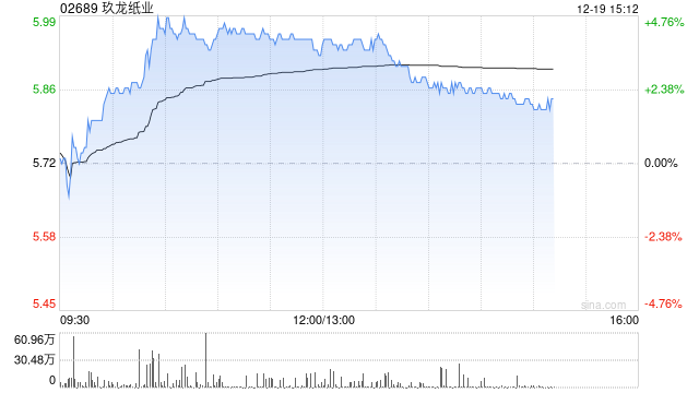 玖龙纸业早盘涨超4% 机构看好四季度吨利润改善表现  第1张