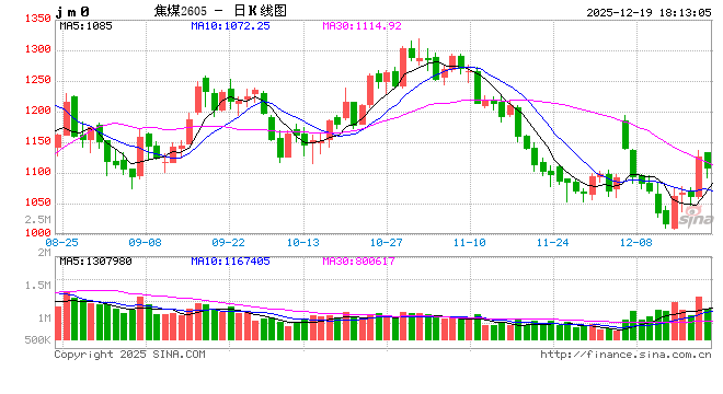 大商所优化焦煤期货交割质量标准并调整部分区域升贴水  第2张