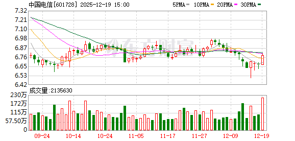 上海电信：WiFi速率不达标原因多样 公司将进行免费、专业的网络检测和维修服务  第1张