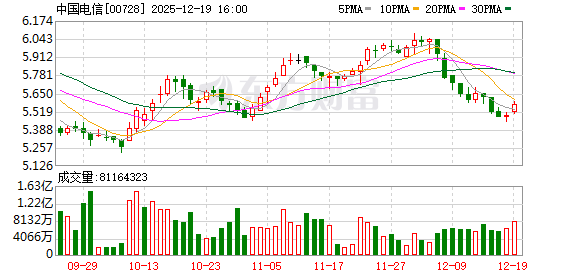 上海电信：WiFi速率不达标原因多样 公司将进行免费、专业的网络检测和维修服务  第2张
