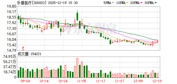 童颜针价格战白热化 乐普医疗靠医美“救场”能否挽救传统业务颓势? 第1张 童颜针价格战白热化 乐普医疗靠医美“救场”能否挽救传统业务颓势? 第1张