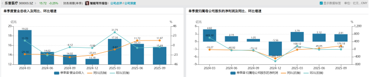 童颜针价格战白热化 乐普医疗靠医美“救场”能否挽救传统业务颓势? 第3张 童颜针价格战白热化 乐普医疗靠医美“救场”能否挽救传统业务颓势? 第3张