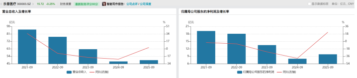 童颜针价格战白热化 乐普医疗靠医美“救场”能否挽救传统业务颓势? 第4张 童颜针价格战白热化 乐普医疗靠医美“救场”能否挽救传统业务颓势? 第4张