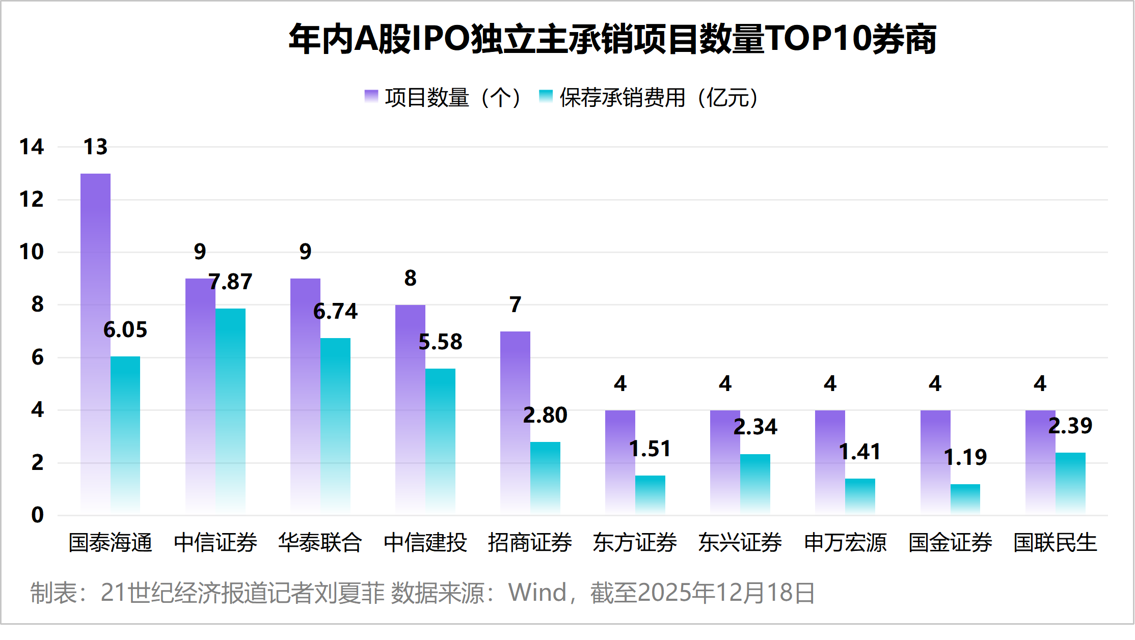谁在分羹“最赚钱新股”盛宴？IPO热潮下券商的造富“生意经”  第1张