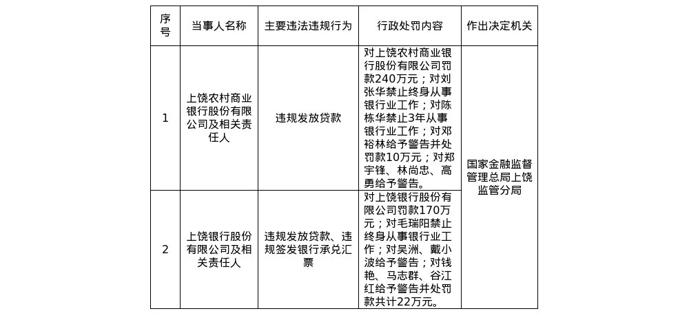 上饶农商行被罚240万，上饶银行被罚170万  第1张