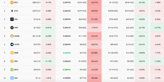 突然由涨转跌！超6.7万人爆仓  第1张
