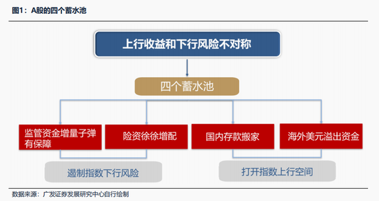 广发证券：2026年更像是加强版的2025年 居民存款搬家与外资入市更值得期待  第1张