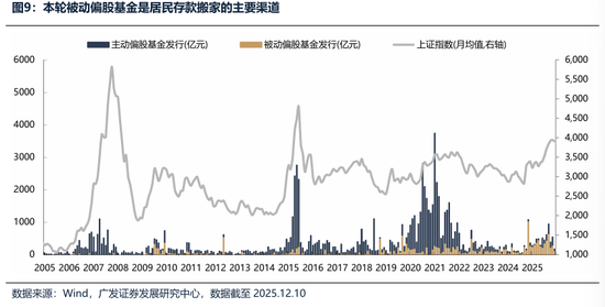 广发证券：2026年更像是加强版的2025年 居民存款搬家与外资入市更值得期待  第9张