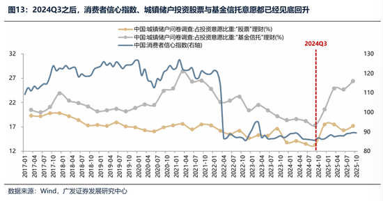 广发证券：2026年更像是加强版的2025年 居民存款搬家与外资入市更值得期待  第13张
