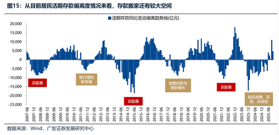 广发证券：2026年更像是加强版的2025年 居民存款搬家与外资入市更值得期待  第15张