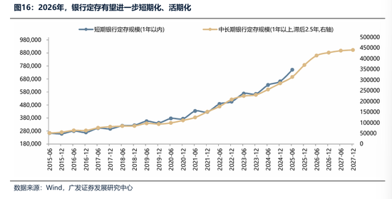 广发证券：2026年更像是加强版的2025年 居民存款搬家与外资入市更值得期待  第16张