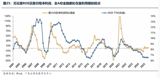 广发证券：2026年更像是加强版的2025年 居民存款搬家与外资入市更值得期待  第22张