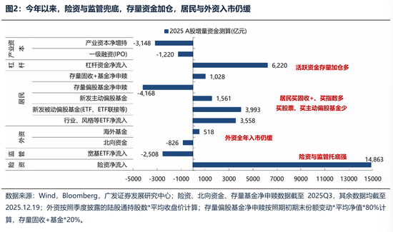 广发证券：2026年更像是加强版的2025年 居民存款搬家与外资入市更值得期待  第24张