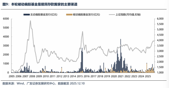 广发证券：2026年更像是加强版的2025年 居民存款搬家与外资入市更值得期待  第31张