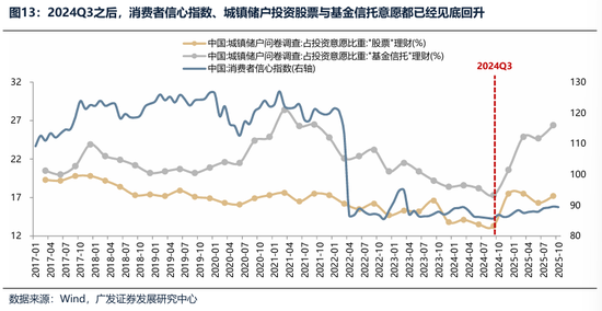 广发证券：2026年更像是加强版的2025年 居民存款搬家与外资入市更值得期待  第35张