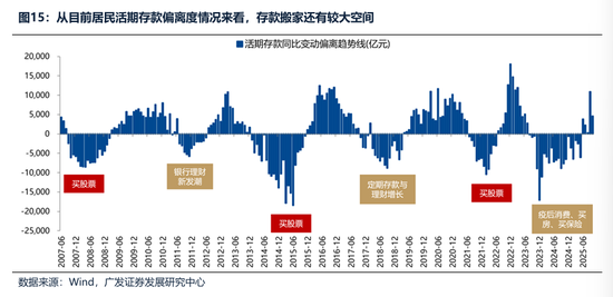 广发证券：2026年更像是加强版的2025年 居民存款搬家与外资入市更值得期待  第37张
