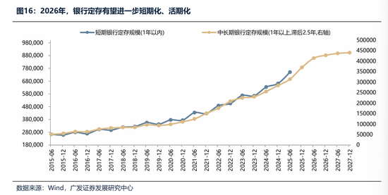 广发证券：2026年更像是加强版的2025年 居民存款搬家与外资入市更值得期待  第38张