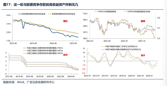 广发证券：2026年更像是加强版的2025年 居民存款搬家与外资入市更值得期待  第39张