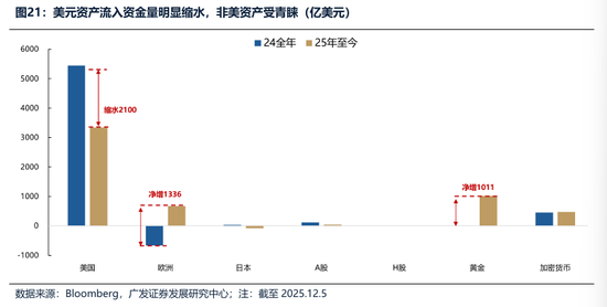 广发证券：2026年更像是加强版的2025年 居民存款搬家与外资入市更值得期待  第42张