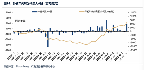广发证券：2026年更像是加强版的2025年 居民存款搬家与外资入市更值得期待  第45张
