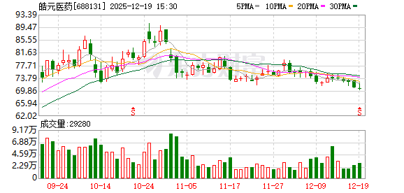 皓元医药股东苏信基金拟减持不超0.26%股份，系清仓式减持  第1张