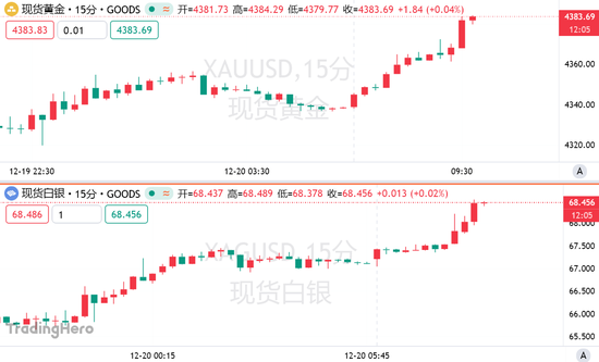 贵金属的“疯狂星期一”！金银价格“狂飙”，双双刷新历史新高  第1张