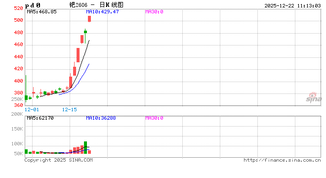 广期所钯期货全部合约触及涨停板 再创上市以来新高  第2张