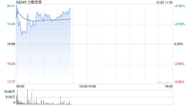 力勤资源早盘涨近5% 近四个交易日股价累计涨超23%  第1张