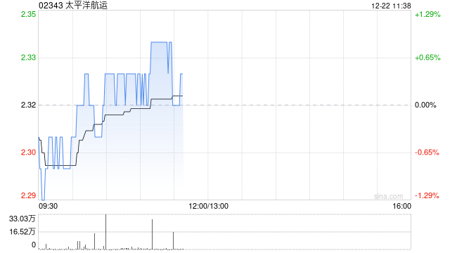 小摩：降太平洋航运目标价至2.7港元 重申“增持”评级  第1张