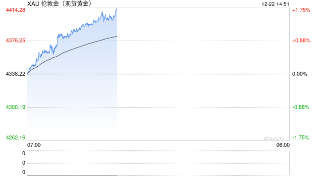 突发！现货黄金创历史新高，年内涨幅超67%  第2张