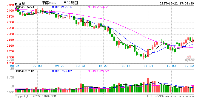 长安期货张晨：海外供应收缩 甲醇上行支撑增强  第2张