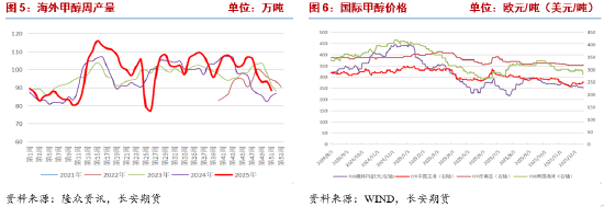 长安期货张晨：海外供应收缩 甲醇上行支撑增强  第5张