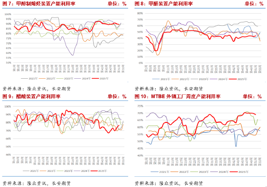 长安期货张晨：海外供应收缩 甲醇上行支撑增强  第6张