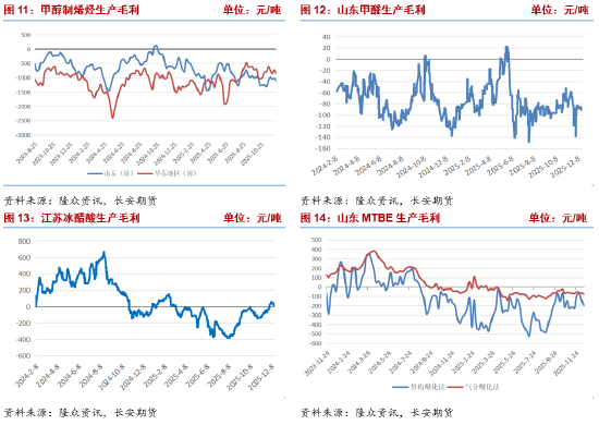 长安期货张晨：海外供应收缩 甲醇上行支撑增强  第7张