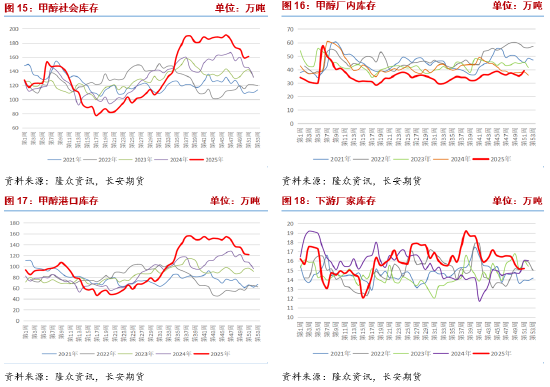 长安期货张晨：海外供应收缩 甲醇上行支撑增强  第8张