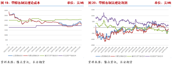 长安期货张晨：海外供应收缩 甲醇上行支撑增强  第9张