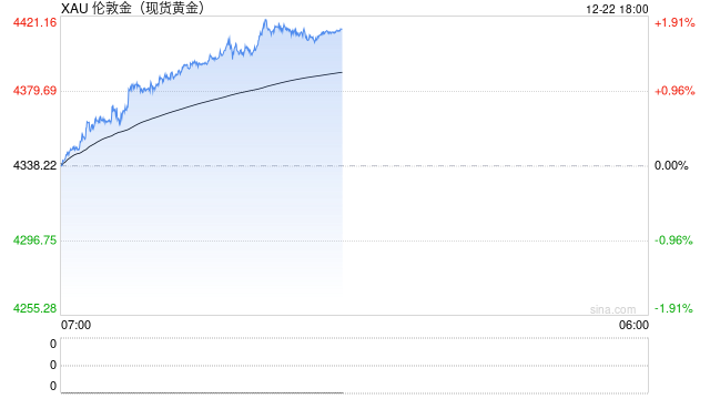 一周展望：贵金属、美股齐冲高，圣诞行情如期而至？  第2张