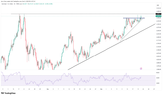一周展望：贵金属、美股齐冲高，圣诞行情如期而至？  第4张