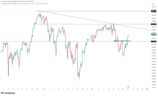 一周展望：贵金属、美股齐冲高，圣诞行情如期而至？  第5张