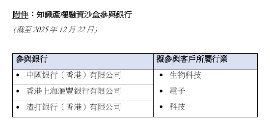 香港金管局：香港三家主要银行首批参与知识产权融资沙盒  第1张
